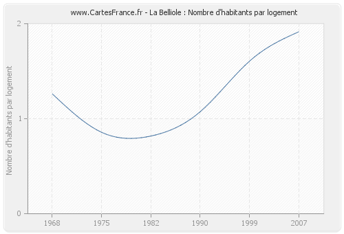 La Belliole : Nombre d'habitants par logement